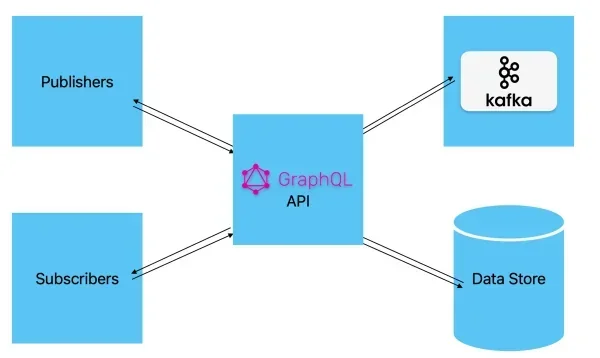 News Alert System Architecture